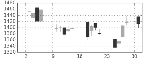 日産化の日足チャート(2007年9月)