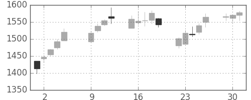 日産化の日足チャート(2007年10月)