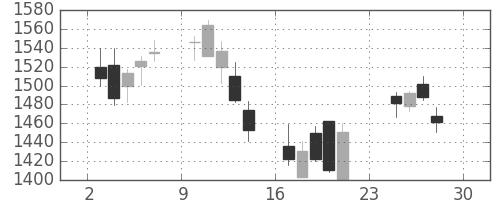 日産化の日足チャート(2007年12月)
