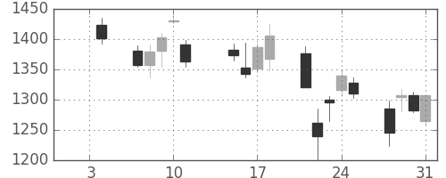 日産化の日足チャート(2008年1月)