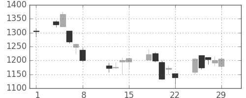 日産化の日足チャート(2008年2月)