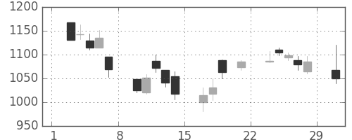日産化の日足チャート(2008年3月)