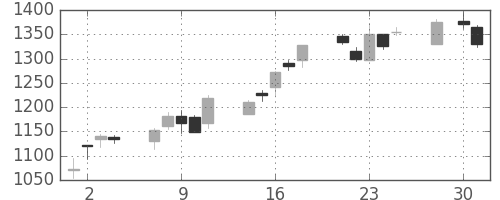 日産化の日足チャート(2008年4月)