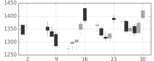 日産化の日足チャート(2008年5月)