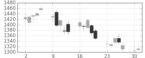 日産化の日足チャート(2008年6月)