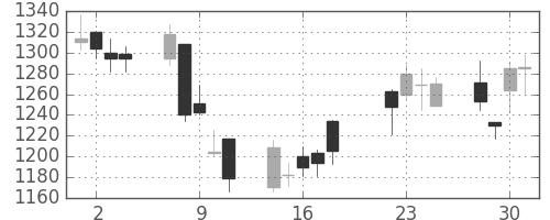 日産化の日足チャート(2008年7月)