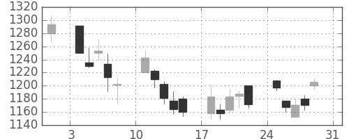 日産化の日足チャート(2008年8月)