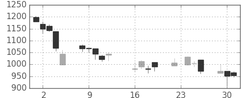 日産化の日足チャート(2008年9月)