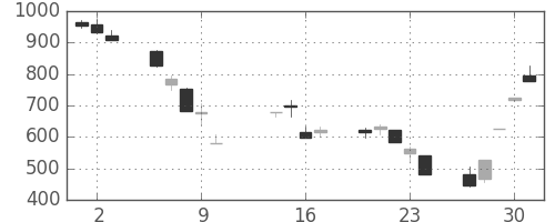 日産化の日足チャート(2008年10月)
