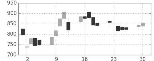 日産化の日足チャート(2008年12月)