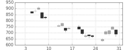 日産化の日足チャート(2009年1月)