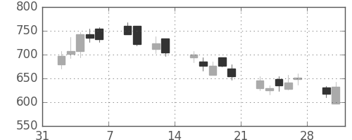 日産化の日足チャート(2009年2月)