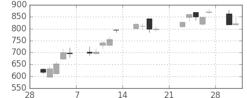 日産化の日足チャート(2009年3月)