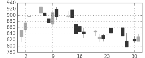 日産化の日足チャート(2009年4月)