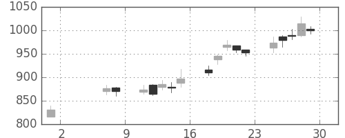 日産化の日足チャート(2009年5月)
