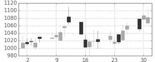 日産化の日足チャート(2009年6月)
