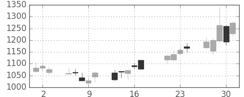 日産化の日足チャート(2009年7月)