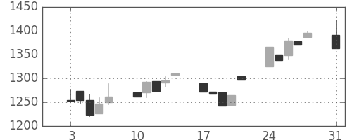 日産化の日足チャート(2009年8月)