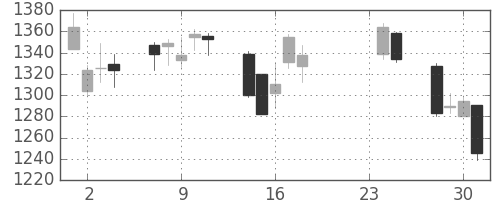 日産化の日足チャート(2009年9月)