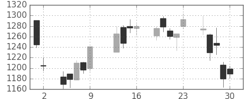 日産化の日足チャート(2009年10月)
