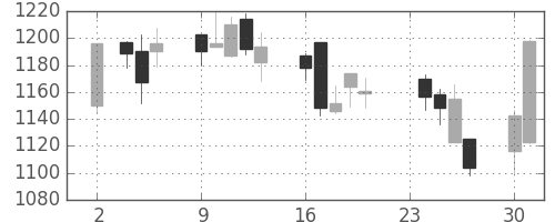 日産化の日足チャート(2009年11月)