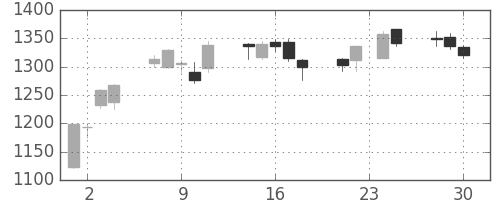 日産化の日足チャート(2009年12月)