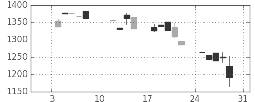 日産化の日足チャート(2010年1月)