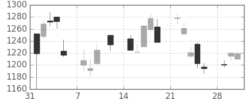 日産化の日足チャート(2010年2月)