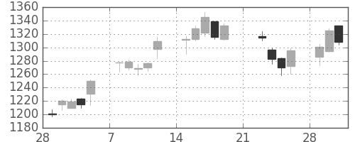日産化の日足チャート(2010年3月)
