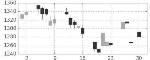 日産化の日足チャート(2010年4月)