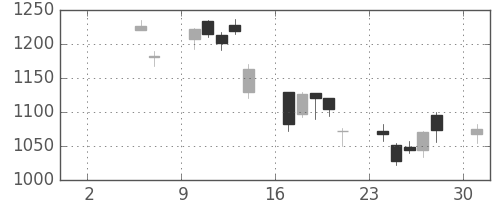 日産化の日足チャート(2010年5月)