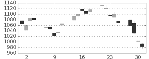 日産化の日足チャート(2010年6月)