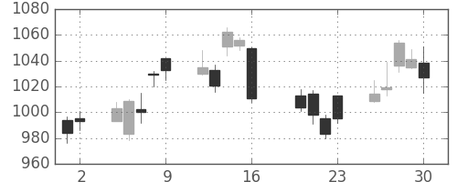 日産化の日足チャート(2010年7月)
