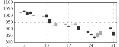 日産化の日足チャート(2010年8月)