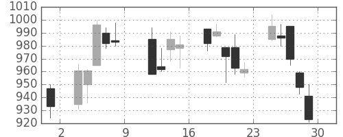 日産化の日足チャート(2010年10月)