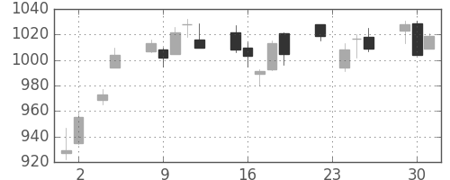 日産化の日足チャート(2010年11月)
