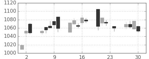 日産化の日足チャート(2010年12月)
