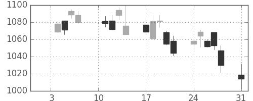 日産化の日足チャート(2011年1月)