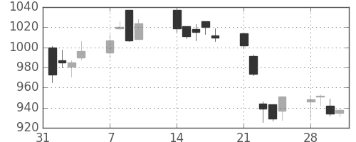 日産化の日足チャート(2011年2月)