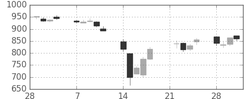 日産化の日足チャート(2011年3月)