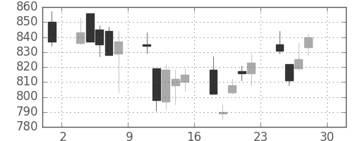 日産化の日足チャート(2011年4月)