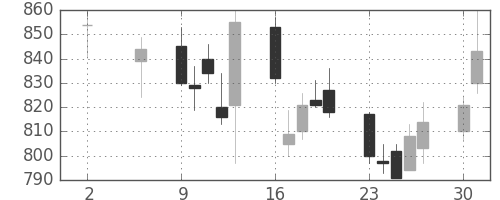 日産化の日足チャート(2011年5月)