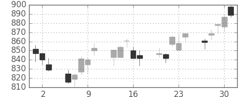 日産化の日足チャート(2011年6月)