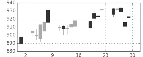 日産化の日足チャート(2011年7月)