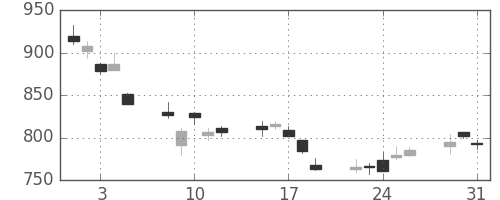 日産化の日足チャート(2011年8月)