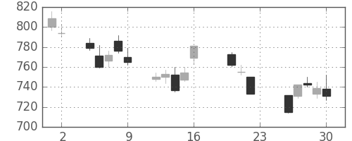 日産化の日足チャート(2011年9月)