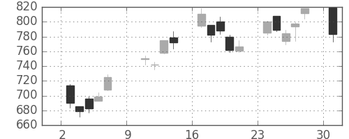 日産化の日足チャート(2011年10月)
