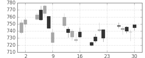 日産化の日足チャート(2011年12月)