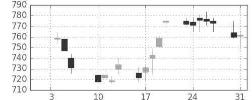 日産化の日足チャート(2012年1月)