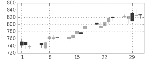 日産化の日足チャート(2012年2月)